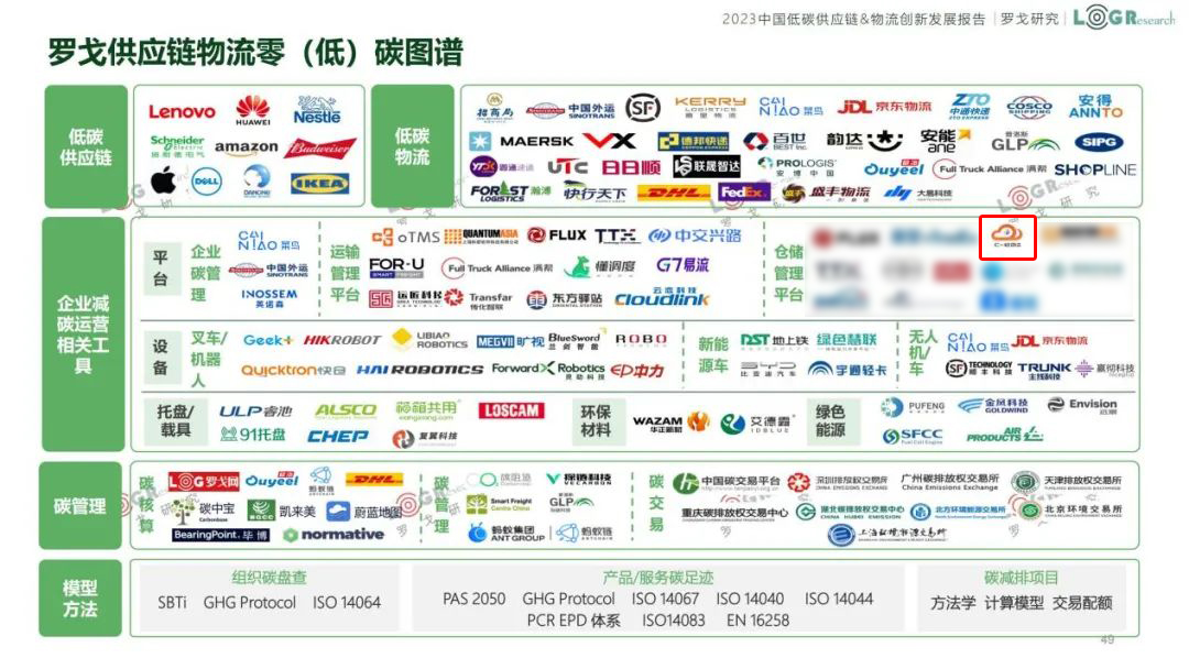供應鏈物流碳管理圖譜發布，C-WMS入選！